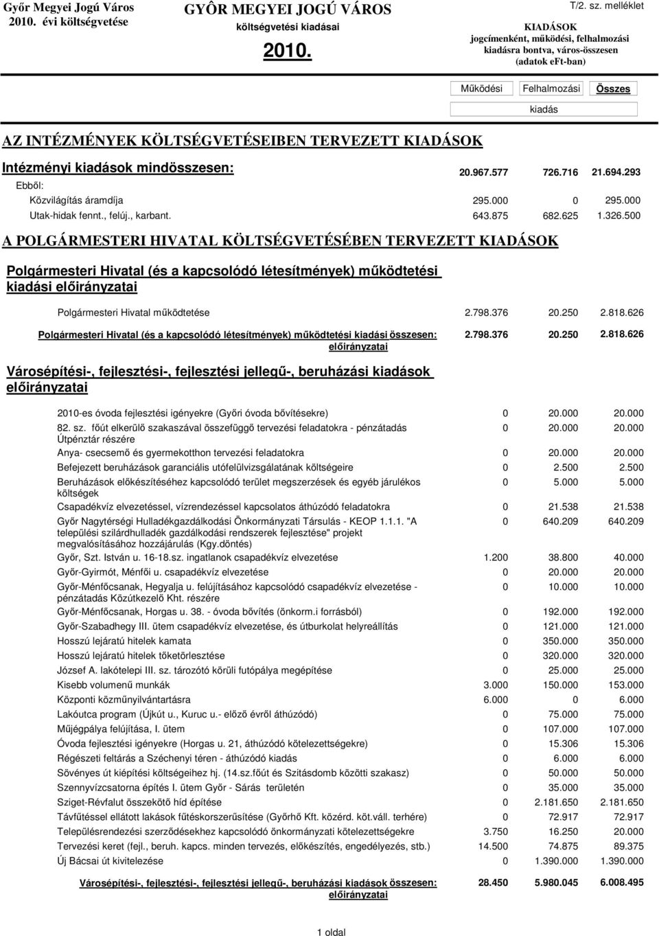 500 A POLGÁRMESTERI HIVATAL KÖLTSÉGVETÉSÉBEN TERVEZETT Polgármesteri Hivatal (és a kapcsolódó létesítmények) mőködtetési i elıirányzatai Polgármesteri Hivatal mőködtetése 2.798.376 20.250 2.818.