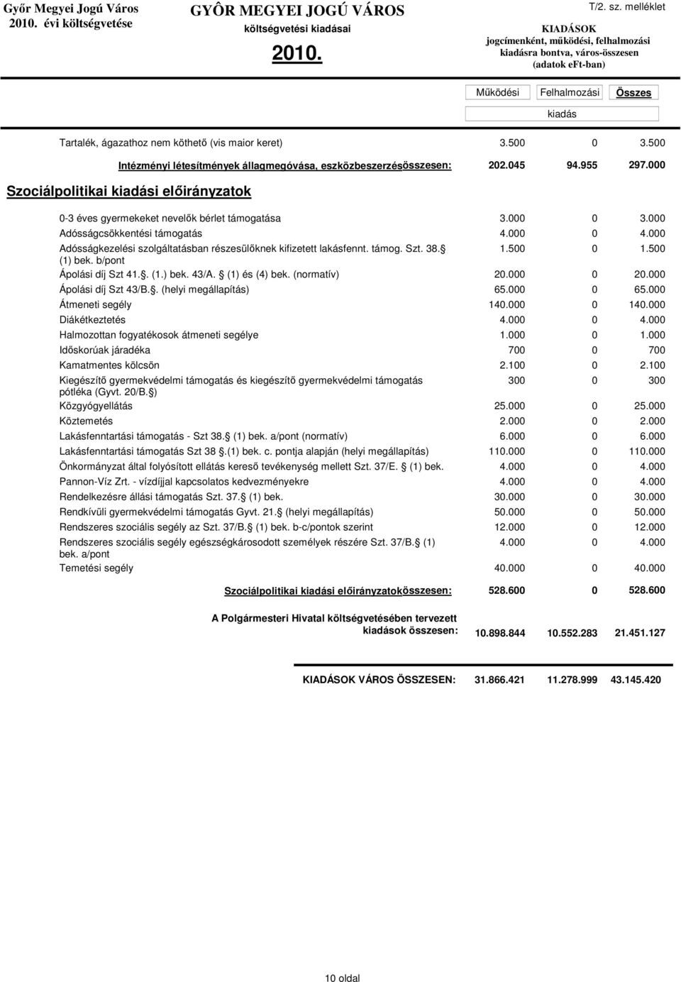 000 Adósságkezelési szolgáltatásban részesülıknek kifizetett lakásfennt. támog. Szt. 38. 1.500 0 1.500 (1) bek. b/pont Ápolási díj Szt 41.. (1.) bek. 43/A. (1) és (4) bek. (normatív) 20.000 0 20.