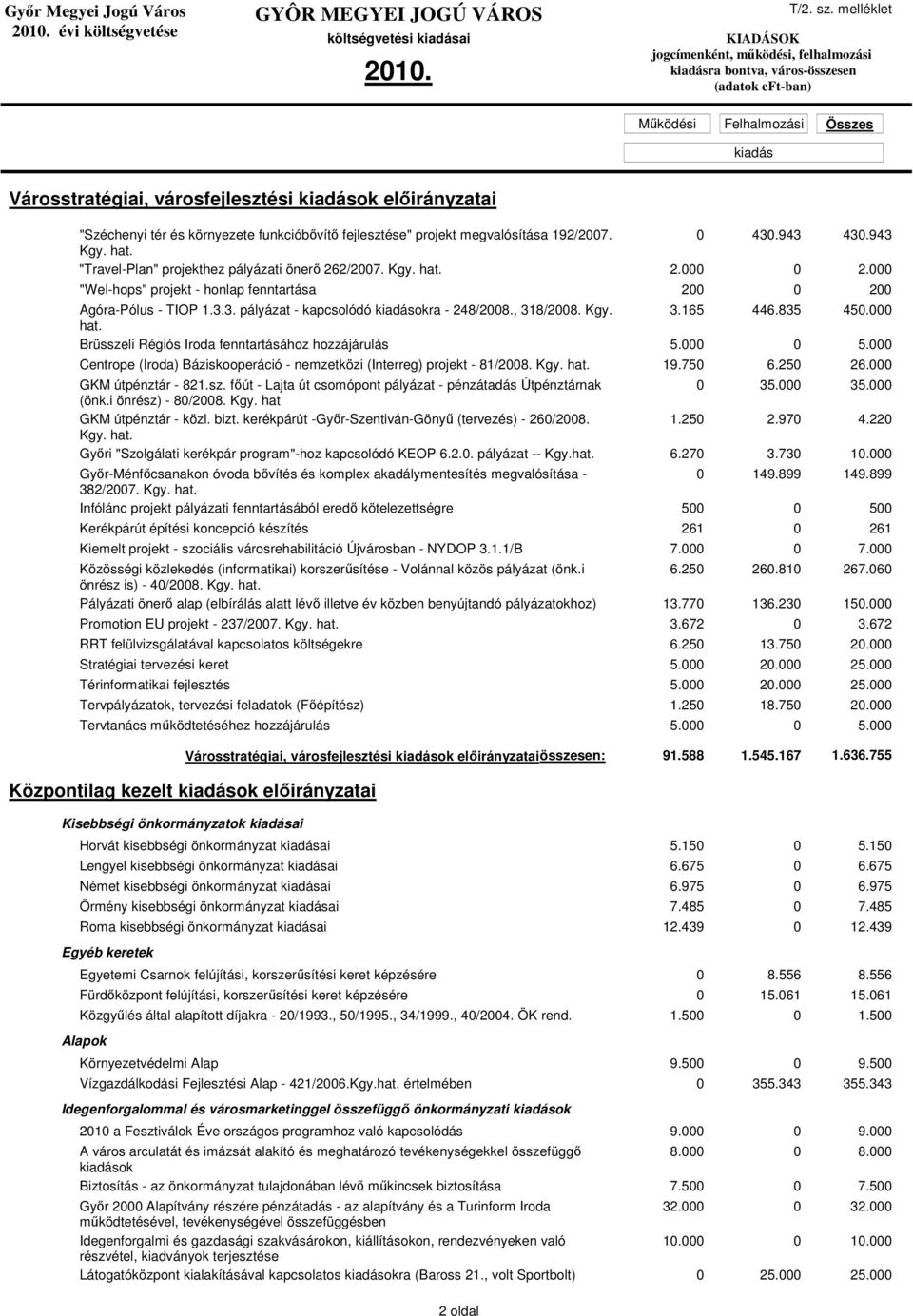 , 318/2008. Kgy. 3.165 446.835 450.000 hat. Brüsszeli Régiós Iroda fenntartásához hozzájárulás 5.000 0 5.000 Centrope (Iroda) Báziskooperáció - nemzetközi (Interreg) projekt - 81/2008. Kgy. hat. 19.