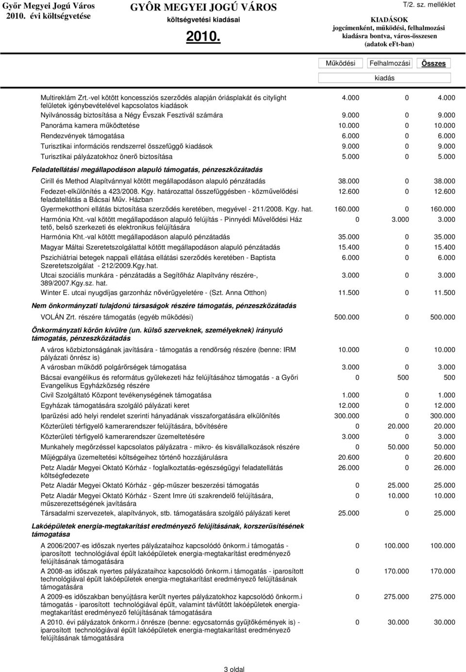 000 Turisztikai információs rendszerrel összefüggı ok 9.000 0 9.000 Turisztikai pályázatokhoz önerı biztosítása 5.000 0 5.