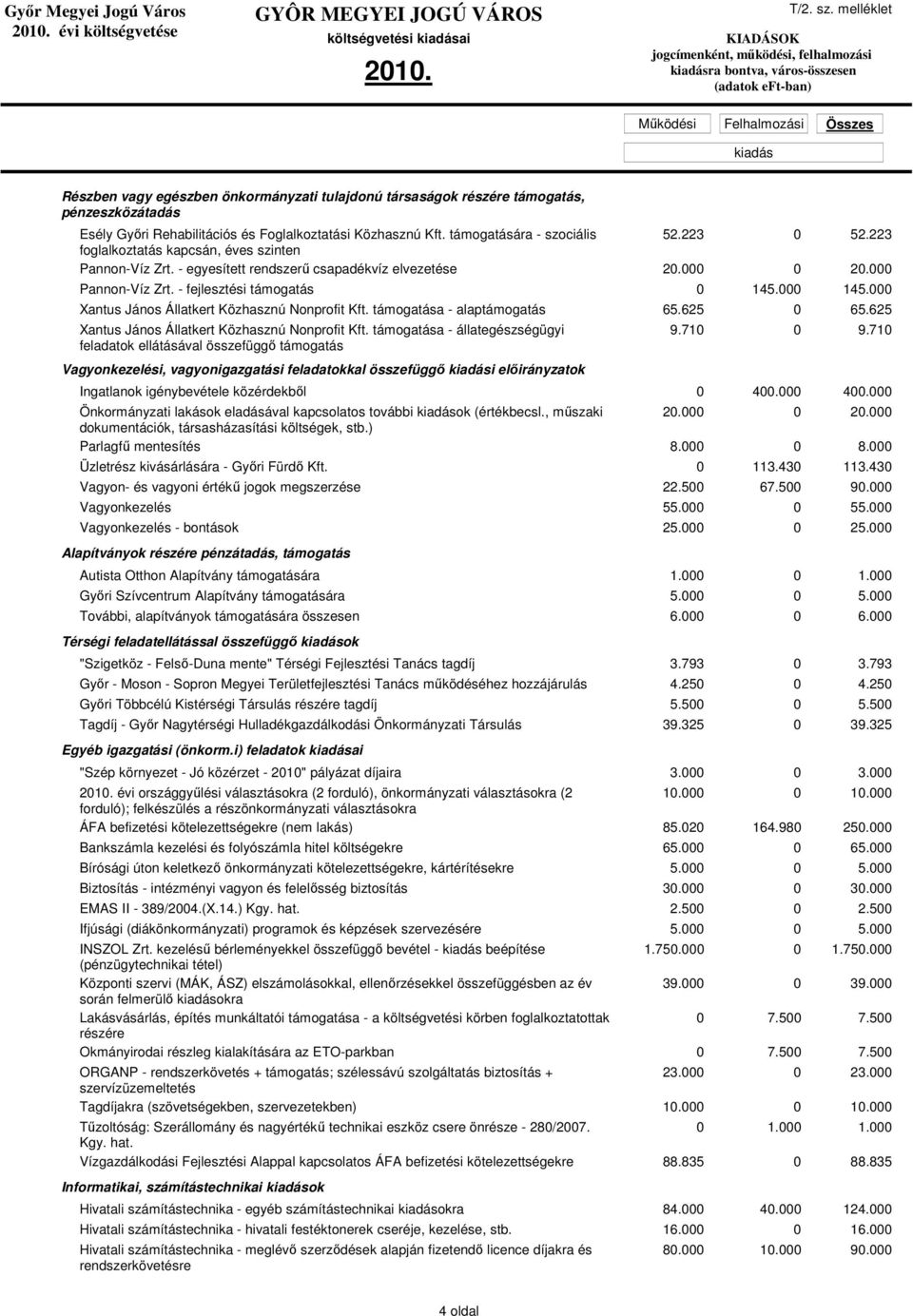 - fejlesztési támogatás 0 145.000 145.000 Xantus János Állatkert Közhasznú Nonprofit Kft. támogatása - alaptámogatás 65.625 0 65.625 Xantus János Állatkert Közhasznú Nonprofit Kft.