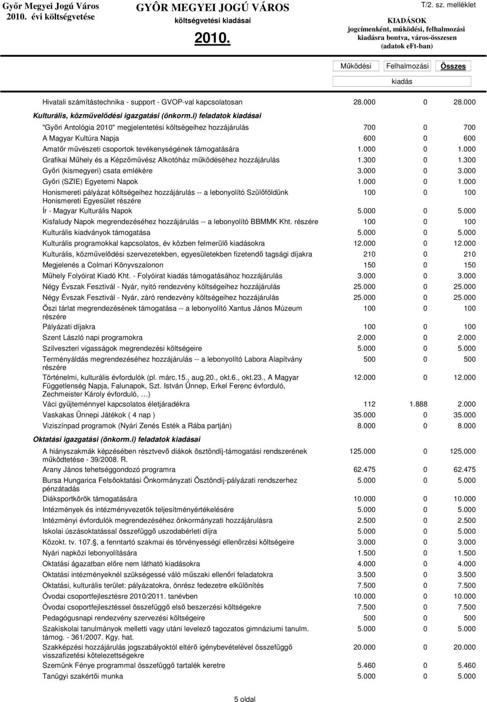 000 Grafikai Mőhely és a Képzımővész Alkotóház mőködéséhez hozzájárulás 1.300 0 1.300 Gyıri (kismegyeri) csata emlékére 3.000 0 3.000 Gyıri (SZIE) Egyetemi Napok 1.000 0 1.