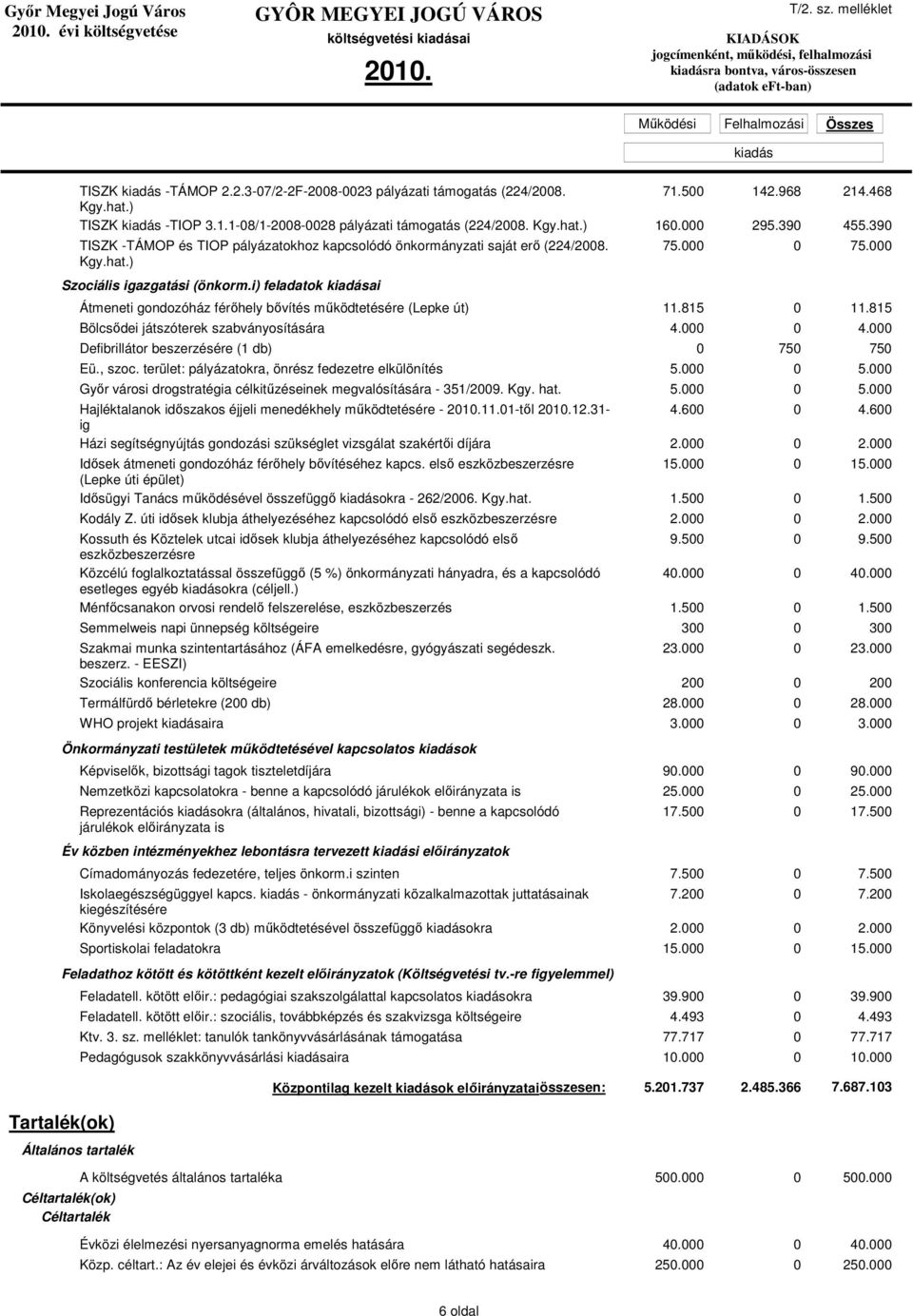 000 Átmeneti gondozóház férıhely bıvítés mőködtetésére (Lepke út) 11.815 0 11.815 Bölcsıdei játszóterek szabványosítására 4.000 0 4.000 Defibrillátor beszerzésére (1 db) 0 750 750 Eü., szoc.