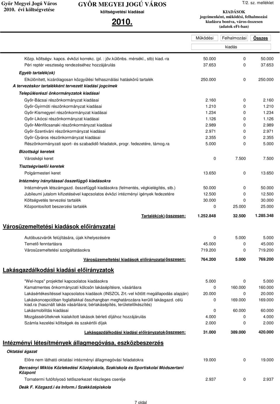 000 A tervezéskor tartalékként tervezett i jogcímek Településrészi önkormányzatok ai Gyır-Bácsai részönkormányzat ai 2.160 0 2.160 Gyır-Gyirmóti részönkormányzat ai 1.210 0 1.