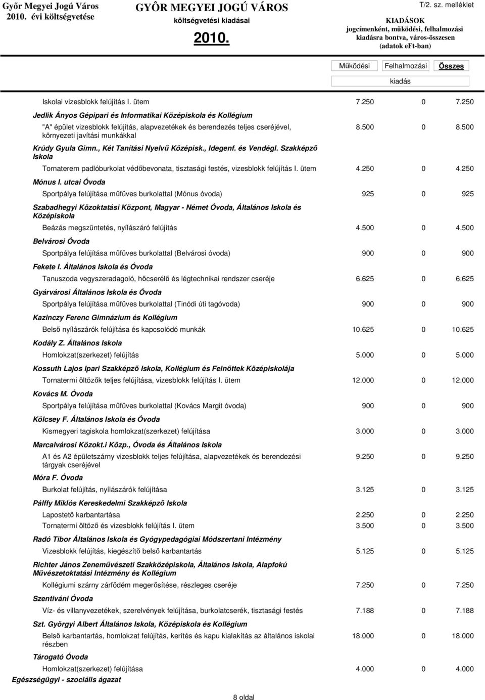 , Két Tanítási Nyelvő Középisk., Idegenf. és Vendégl. Szakképzı Iskola 8.500 0 Tornaterem padlóburkolat védıbevonata, tisztasági festés, vizesblokk felújítás I. ütem 4.250 0 4.250 Mónus I.