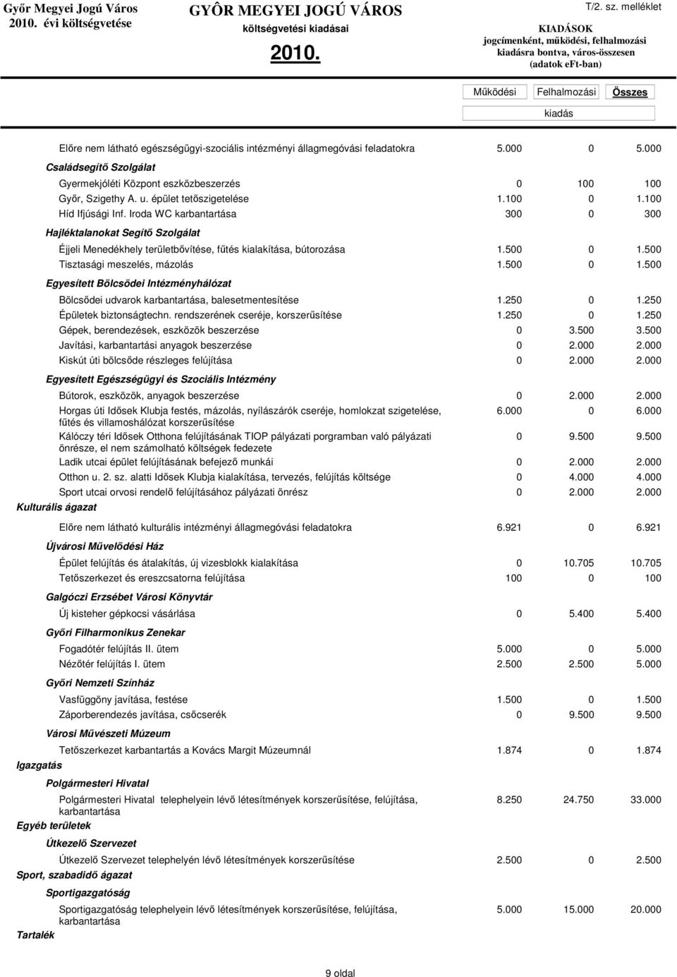 Iroda WC karbantartása 300 0 300 Hajléktalanokat Segítı Szolgálat Éjjeli Menedékhely területbıvítése, főtés kialakítása, bútorozása 1.500 0 1.