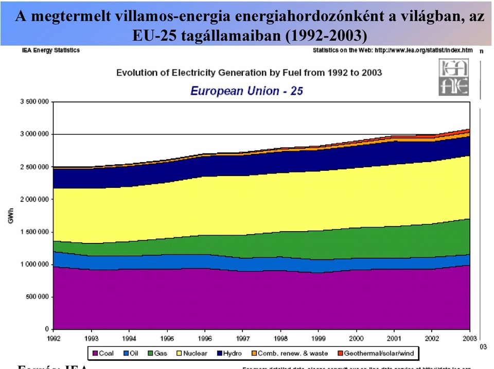 energiahordozónként a