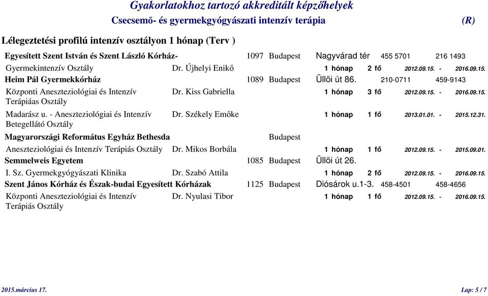 Székely Emőke 1 hónap 1 fő 2013.01.01. - 2015.12.31. Aneszteziológiai és Intenzív Dr. Mikos Borbála 1 hónap 1 fő 2012.09.15. - 2015.09.01. Semmelweis Egyetem 1085 Üllői út 26. I. Sz.