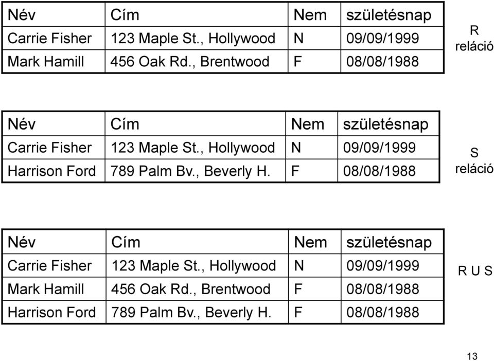 , Hollywood N 09/09/1999 Harrison Ford 789 Palm Bv., Beverly H.