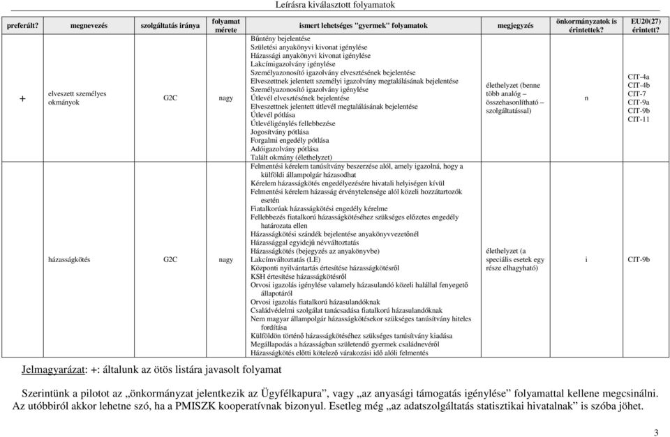 Házassági anyakönyvi kivonat igénylése Lakcímigazolvány igénylése Személyazonosító igazolvány elvesztésének bejelentése Elveszettnek jelentett személyi igazolvány megtalálásának bejelentése