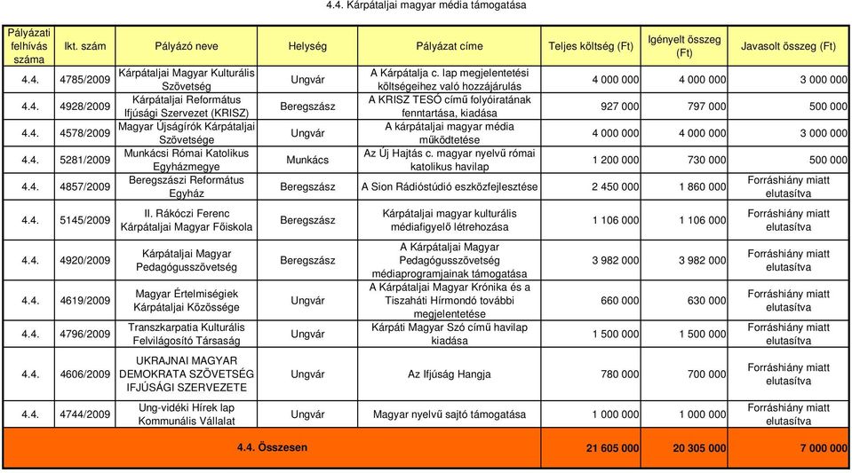 4. Magyar Újságírók Kárpátaljai A kárpátaljai magyar média 4578/2009 e mőködtetése 4 000 000 4 000 000 3 000 000 4.4. 5281/2009 i Római Katolikus Az Új Hajtás c.