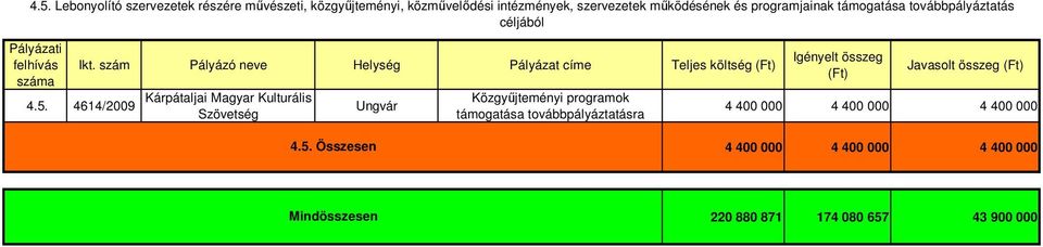 szám Pályázó neve Helység Pályázat címe Teljes költség 4.5.