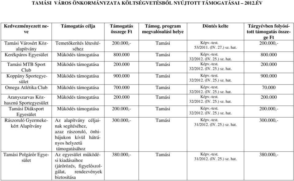 25.) sz. hat. Tamási MTB Sport Működés támogatása 200.000 Tamási Képv.-test. 32/2012. (IV. 25.) sz. hat. Club Koppány Sportegyesület Működés támogatása 900.000 Tamási Képv.-test. 32/2012. (IV. 25.) sz. hat. Omega Atlétika Club Működés támogatása 700.