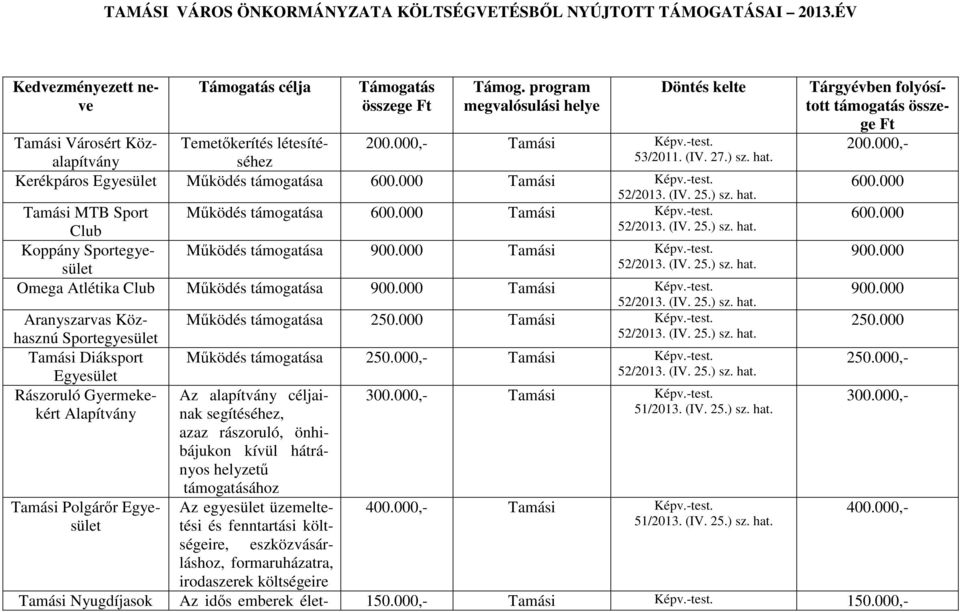 25.) sz. hat. Tamási MTB Sport Működés támogatása 600.000 Tamási Képv.-test. 52/2013. (IV. 25.) sz. hat. Club Koppány Sportegyesület Működés támogatása 900.000 Tamási Képv.-test. 52/2013. (IV. 25.) sz. hat. Omega Atlétika Club Működés támogatása 900.