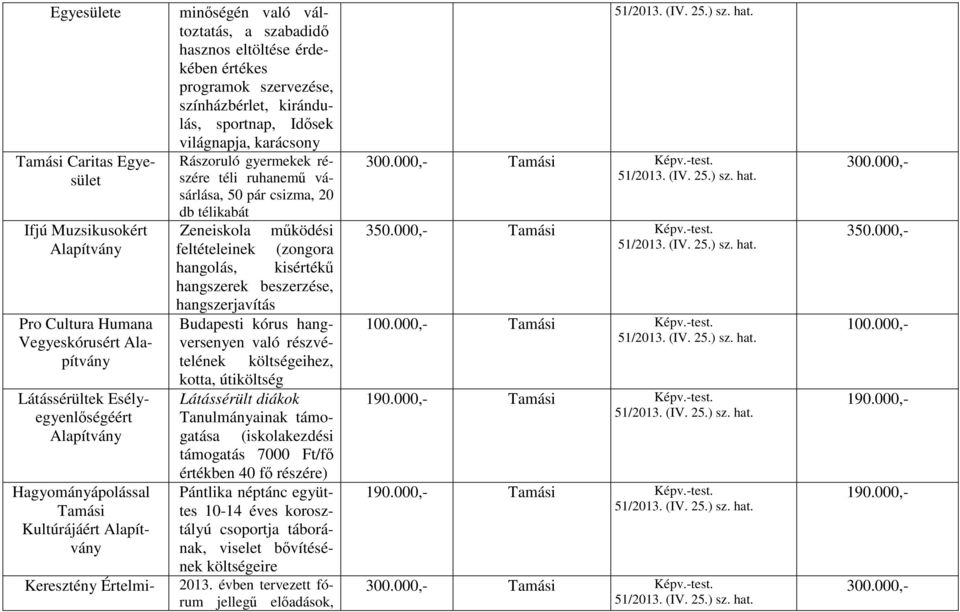 vásárlása, 50 pár csizma, 20 db télikabát Zeneiskola működési feltételeinek (zongora hangolás, kisértékű hangszerek beszerzése, hangszerjavítás Budapesti kórus hangversenyen való részvételének