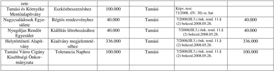 28. Kiállítás létrehozásához 40.000 Tamási 7/2008(III.3.) önk. rend. 11. (2) bekezd.2008.05.28. Kiadvány megjelentetéséhez 336.000 Tamási 7/2008(III.3.) önk. rend. 11. (2) bekezd.2008.05.28. Tolerancia Naphoz 100.