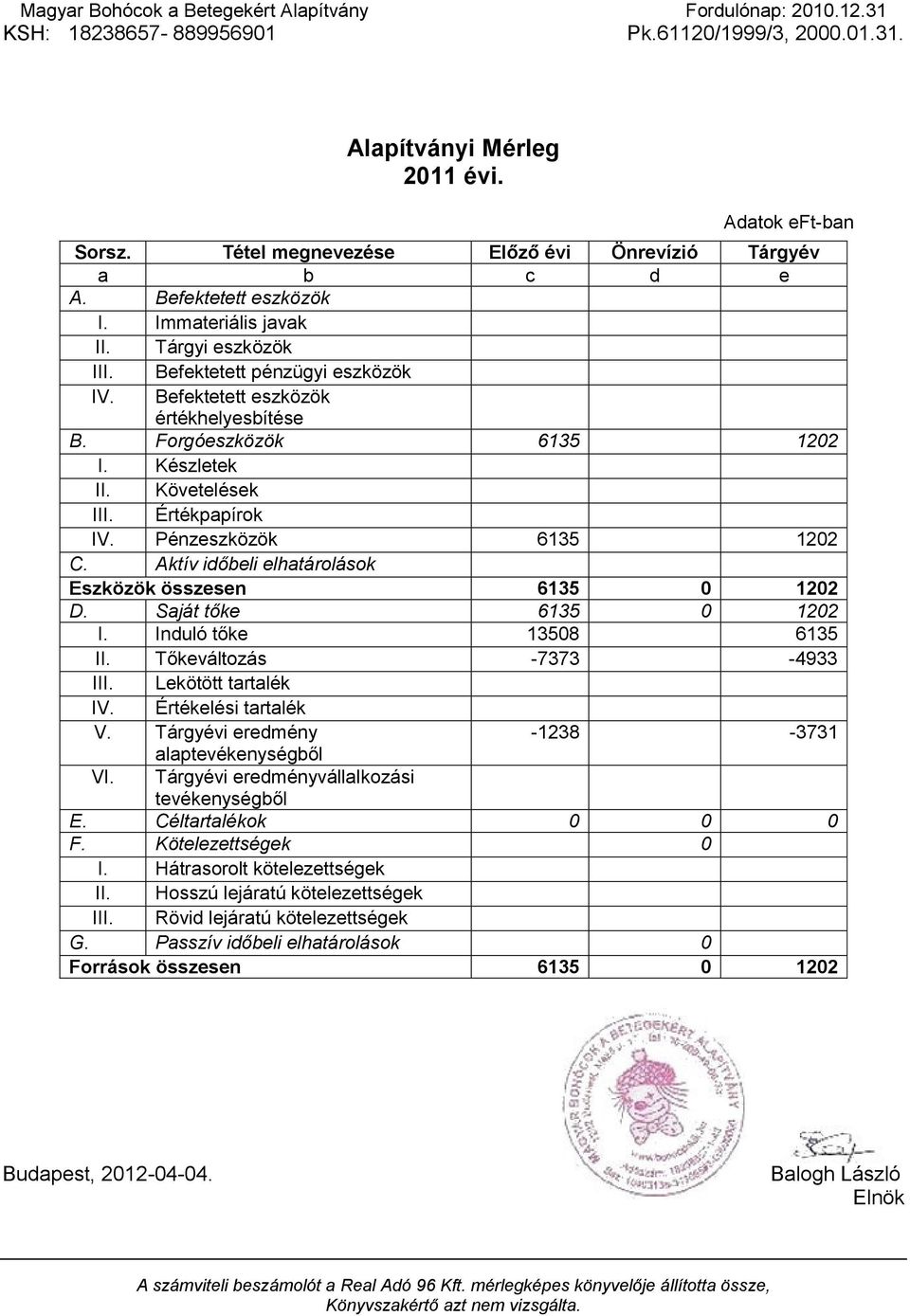 Befektetett eszközök értékhelyesbítése B. Forgóeszközök 6135 1202 I. Készletek II. Követelések III. Értékpapírok IV. Pénzeszközök 6135 1202 C.