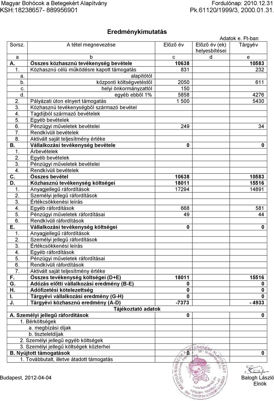 központi költségvetéstől 2050 611 c. helyi önkormányzattól 150 d. egyéb ebből 1% 5858 4276 2. Pályázati úton elnyert támogatás 1 500 5430 3. Közhasznú tevékenységből származó bevétel 4.