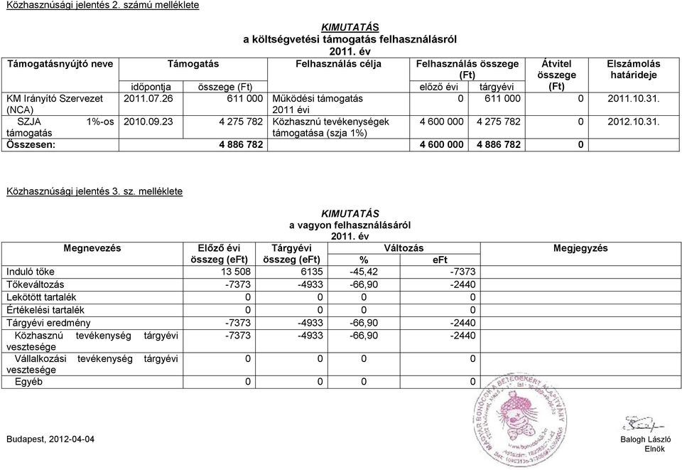 2011.07.26 611 000 Működési támogatás (NCA) 2011 évi SZJA 1%-os 2010.09.23 4 275 782 Közhasznú tevékenységek támogatás támogatása (szja 1%) Átvitel összege (Ft) Elszámolás határideje 0 611 000 0 2011.