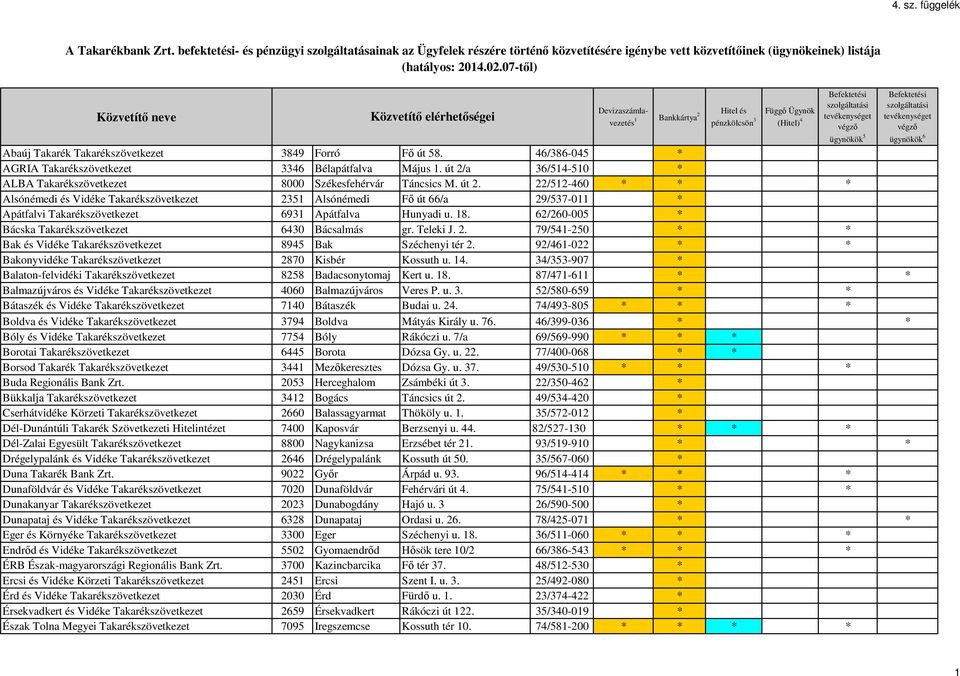 út 2. 22/512-460 * * * Alsónémedi és Vidéke Takarékszövetkezet 251 Alsónémedi Fő út 66/a 29/57-011 * Apátfalvi Takarékszövetkezet 691 Apátfalva Hunyadi u. 18.