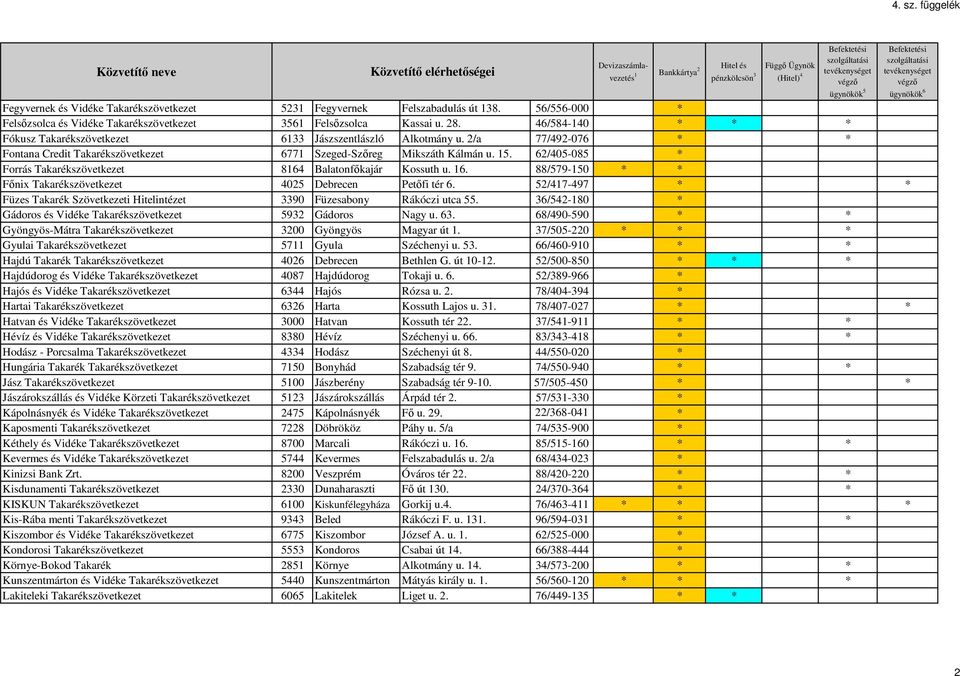 62/405-085 * Forrás Takarékszövetkezet 8164 Balatonfőkajár Kossuth u. 16. 88/579-150 * * Főnix Takarékszövetkezet 4025 Debrecen Petőfi tér 6.
