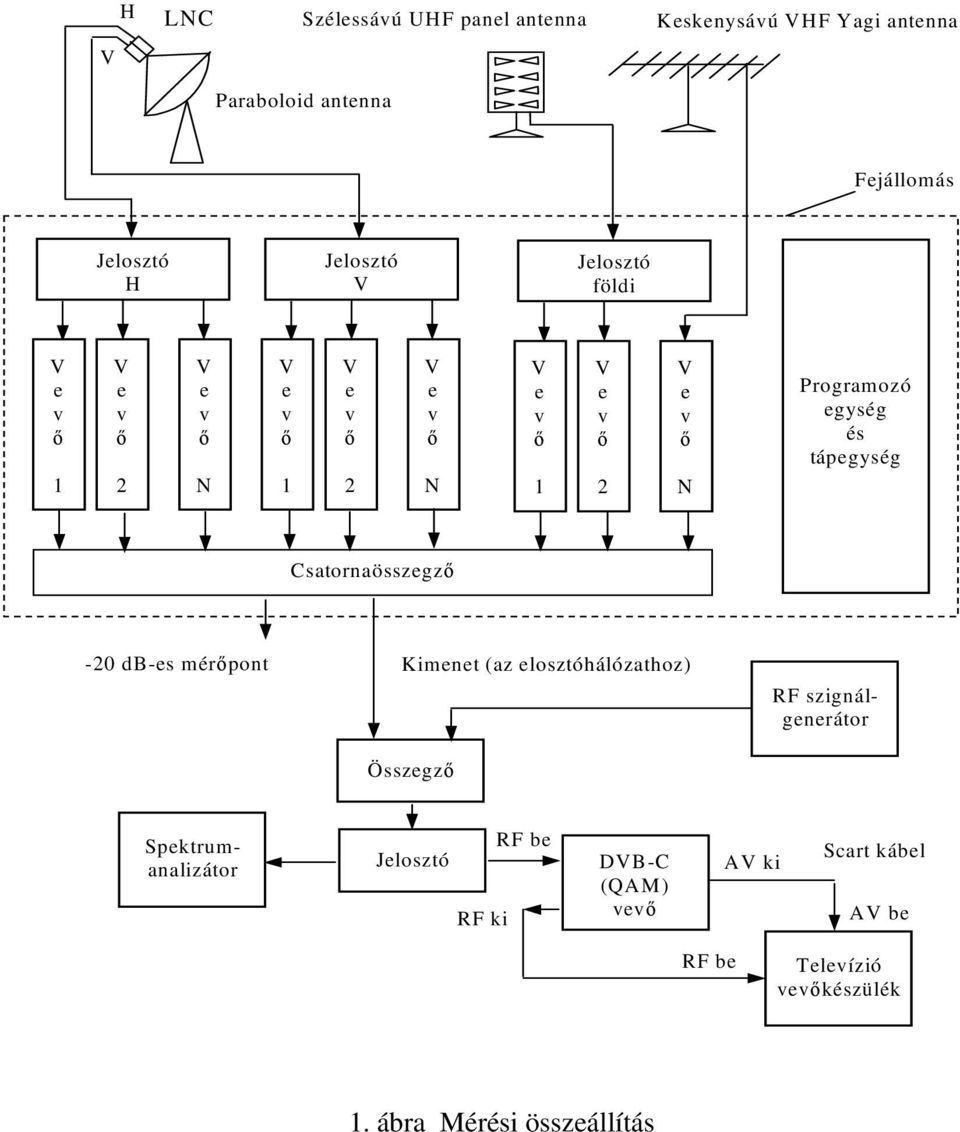 db-s mérpont Kimnt (az losztóhálózathoz) Összgz RF szignálgnrátor Spktrumanalizátor