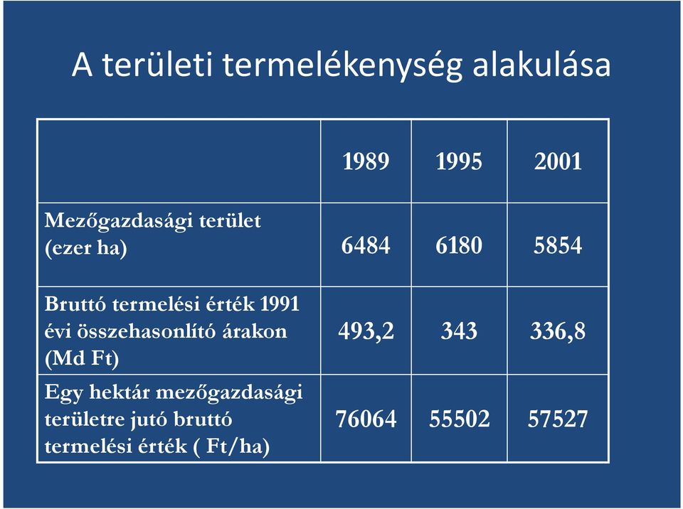 összehasonlító árakon (Md Ft) Egy hektár mezıgazdasági területre