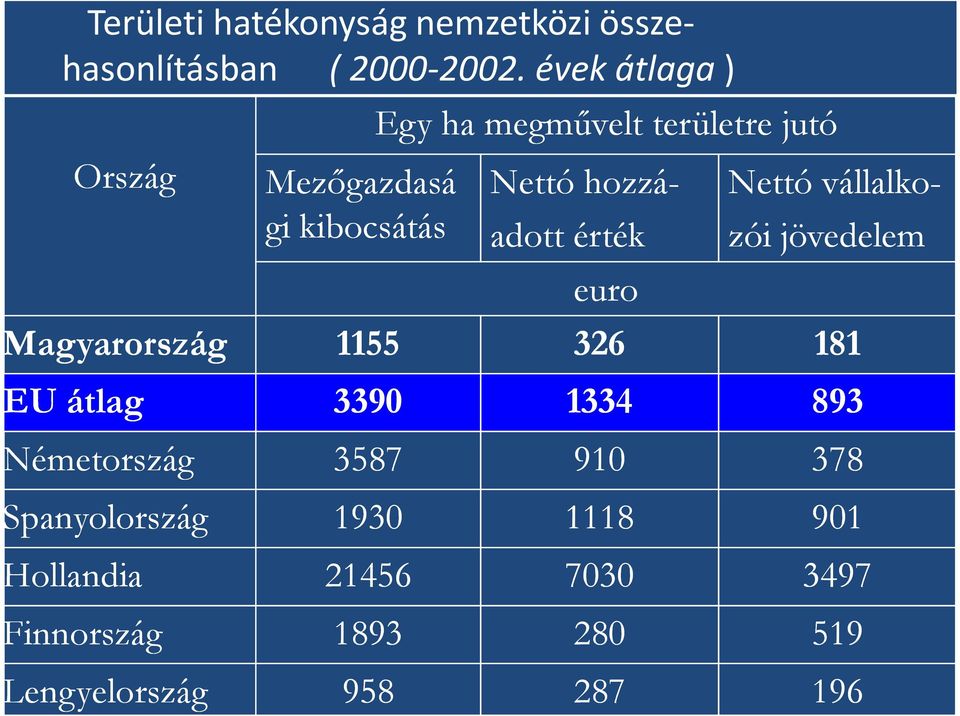 adott érték euro Nettó vállalko- zói jövedelem Magyarország 1155 326 181 EU átlag 3390 1334