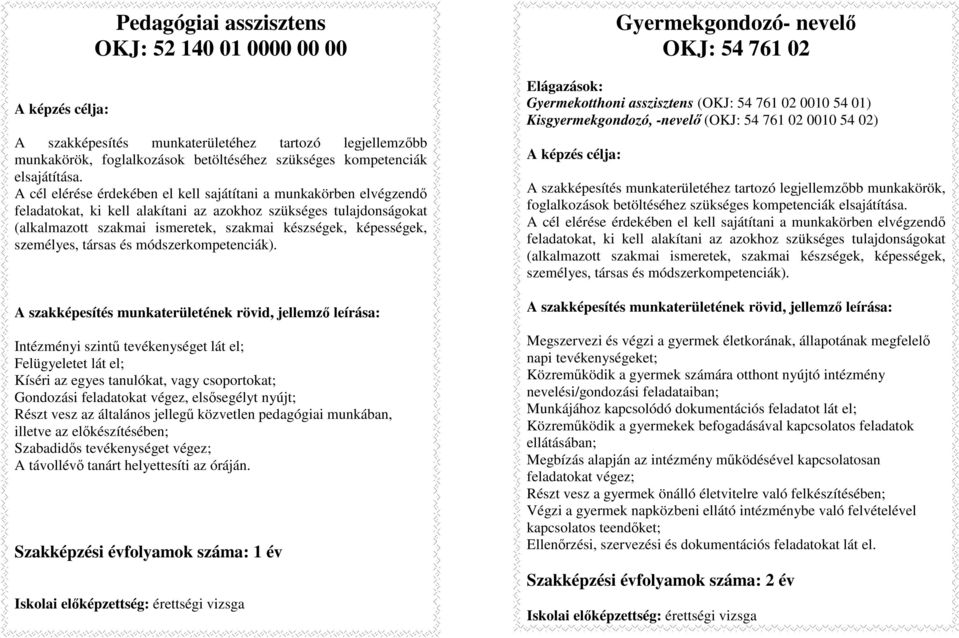 Szakképzési évfolyamok száma: 1 év Gyermekgondozó- nevelő OKJ: 54 761 02 Elágazások: Gyermekotthoni asszisztens (OKJ: 54 761 02 0010 54 01) Kisgyermekgondozó, -nevelő (OKJ: 54 761 02 0010 54 02)
