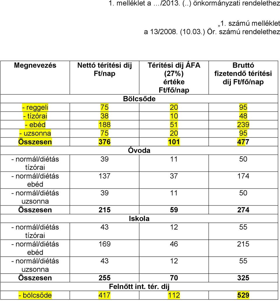 Ft/fő/nap Bölcsőde - reggeli 75 20 95 - tízórai 38 10 48 - ebéd 188 51 239 - uzsonna 75 20 95 Összesen 376 101 477 Óvoda 39 11 50