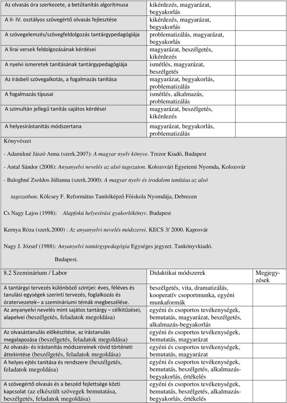 magyarázat, beszélgetés, kikérdezés A nyelvi ismeretek tanításának tantárgypedagógiája ismétlés, magyarázat, beszélgetés Az írásbeli szövegalkotás, a fogalmazás tanítása magyarázat, begyakorlás, A