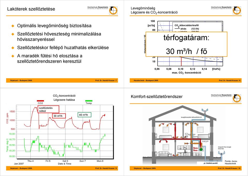 térfogatáram: 30 m³/h / fő 0,06 0,08 0,10 0,12 0,14 [Vol%] max. CO 2 - koncentráció Prof. Dr.