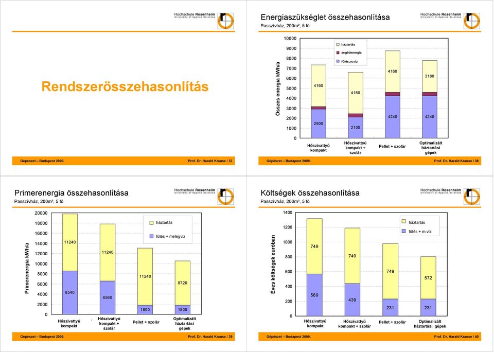 víz 4160 2100 4160 3180 4240 4240 0 WP-Kompakt Hőszivattyú kompakt Hőszivattyú WP-Kompakt mit kompakt + szolár Solar Pellets + mit szolár Solar Optimalizált HH-Geräte háztartási optimiert gépek Prof.