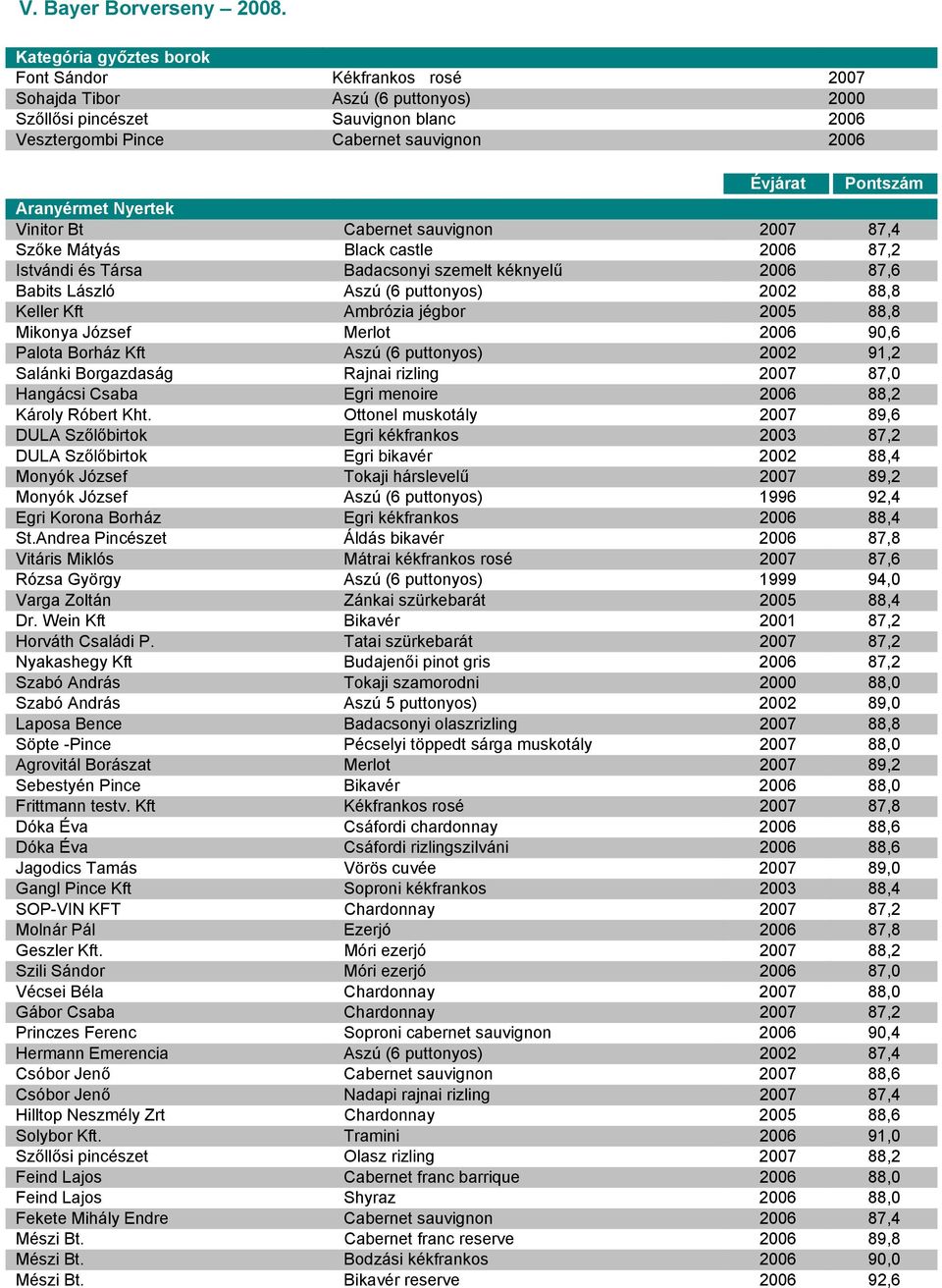 Aranyérmet Nyertek Vinitor Bt Cabernet sauvignon 2007 87,4 Szőke Mátyás Black castle 2006 87,2 Istvándi és Társa Badacsonyi szemelt kéknyelű 2006 87,6 Babits László Aszú (6 puttonyos) 2002 88,8