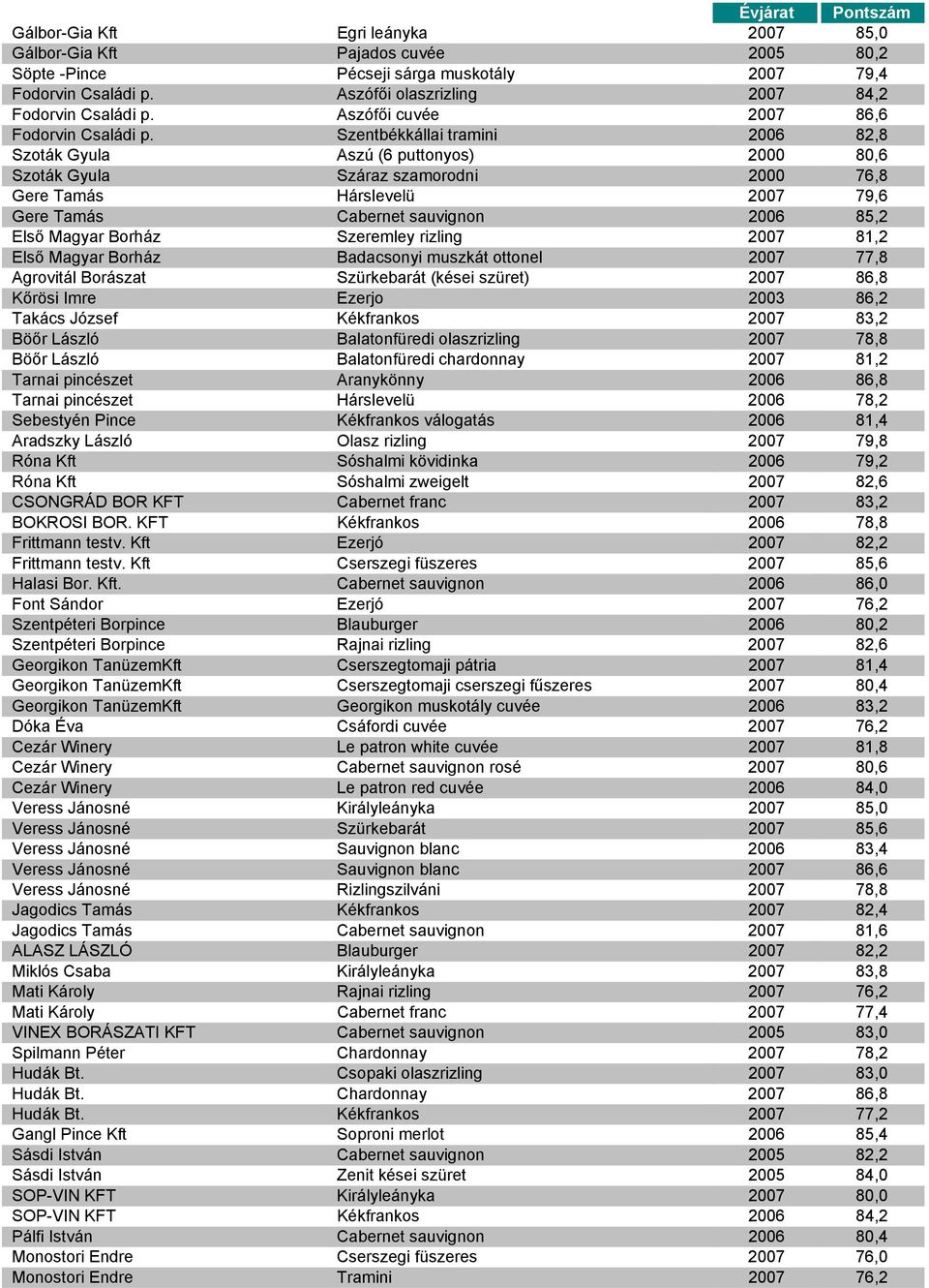 Szentbékkállai tramini 2006 82,8 Szoták Gyula Aszú (6 puttonyos) 2000 80,6 Szoták Gyula Száraz szamorodni 2000 76,8 Gere Tamás Hárslevelü 2007 79,6 Gere Tamás Cabernet sauvignon 2006 85,2 Első Magyar