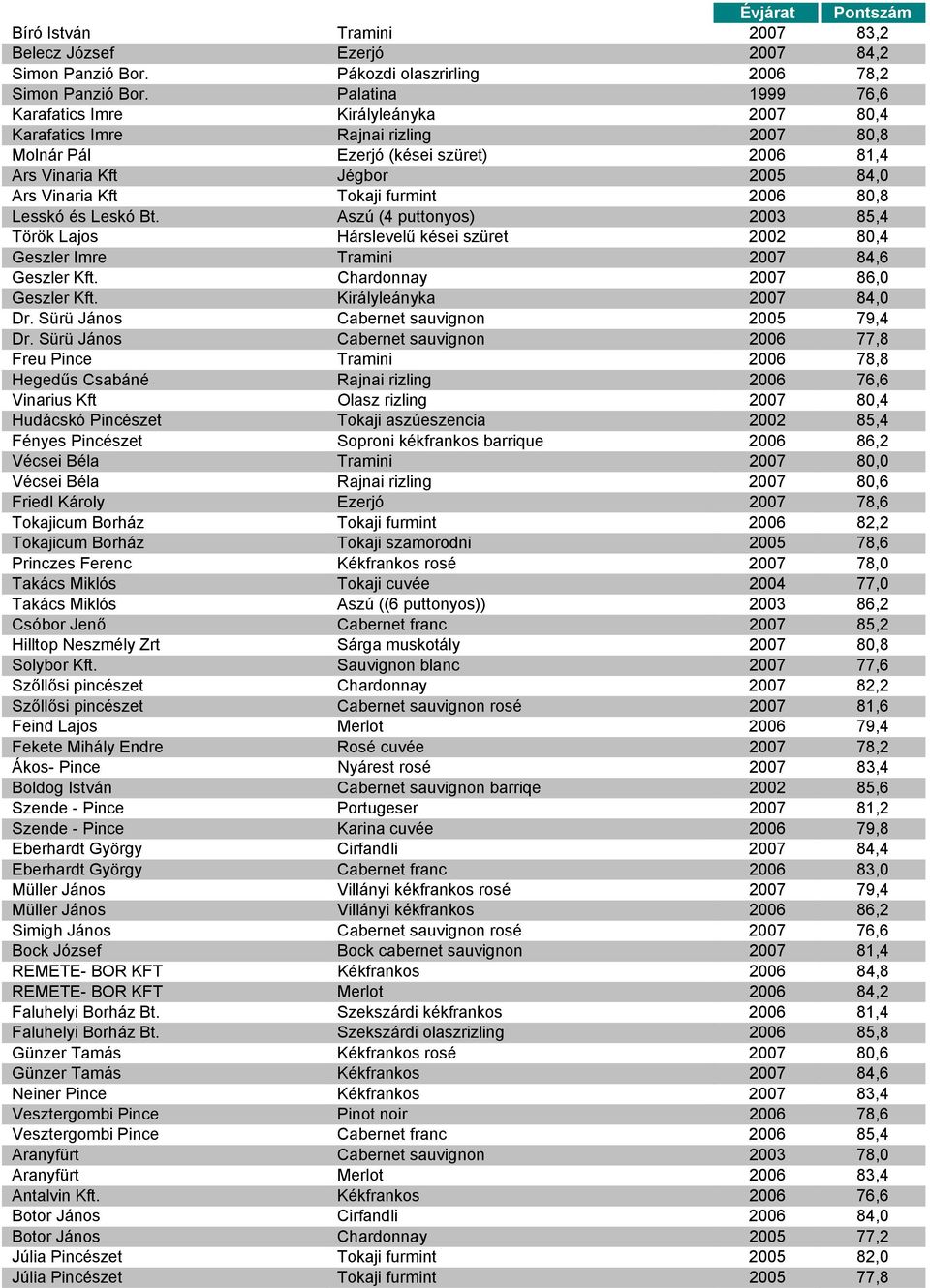 furmint 2006 80,8 Lesskó és Leskó Bt. Aszú (4 puttonyos) 2003 85,4 Török Lajos Hárslevelű kései szüret 2002 80,4 Geszler Imre Tramini 2007 84,6 Geszler Kft. Chardonnay 2007 86,0 Geszler Kft.