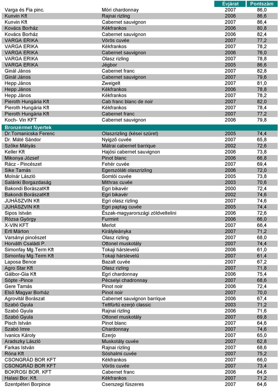 cuvée 2007 77,2 VARGA ERIKA Kékfrankos 2007 78,2 VARGA ERIKA Cabernet sauvignon 2006 76,0 VARGA ERIKA Olasz rizling 2007 78,8 VARGA ERIKA Jégbor 2005 86,6 Ginál János Cabernet franc 2007 82,8 Ginál