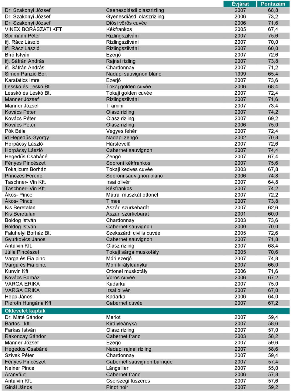 Rácz László Rizlingszilváni 2007 60,0 Bíró István Ezerjó 2007 72,6 ifj. Sáfrán András Rajnai rizling 2007 73,8 ifj. Sáfrán András Chardonnay 2007 71,2 Simon Panzió Bor.