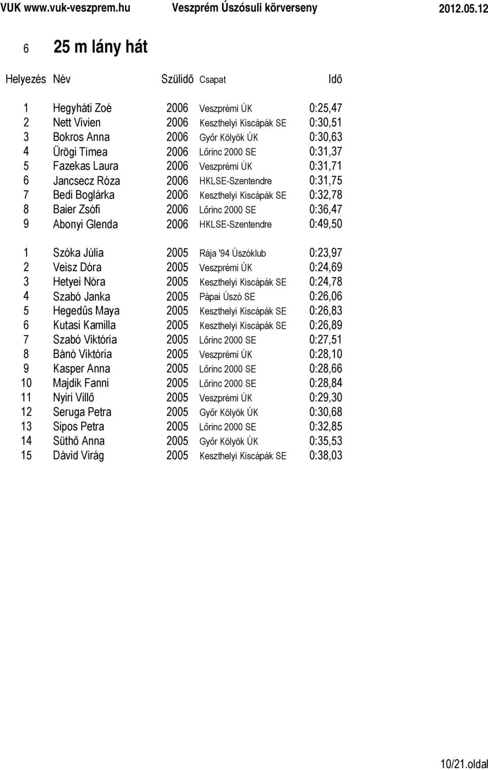 2006 HKLSE-Szentendre 0:49,50 1 Szóka Júlia 2005 Rája '94 Úszóklub 0:23,97 2 Veisz Dóra 2005 Veszprémi ÚK 0:24,69 3 Hetyei Nóra 2005 Keszthelyi Kiscápák SE 0:24,78 4 Szabó Janka 2005 Pápai Úszó SE