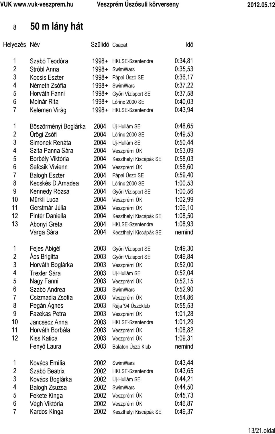 2000 SE 0:49,53 3 Simonek Renáta 2004 Új-Hullám SE 0:50,44 4 Szita Panna Sára 2004 Veszprémi ÚK 0:53,09 5 Borbély Viktória 2004 Keszthelyi Kiscápák SE 0:58,03 6 Sefcsik Vivienn 2004 Veszprémi ÚK