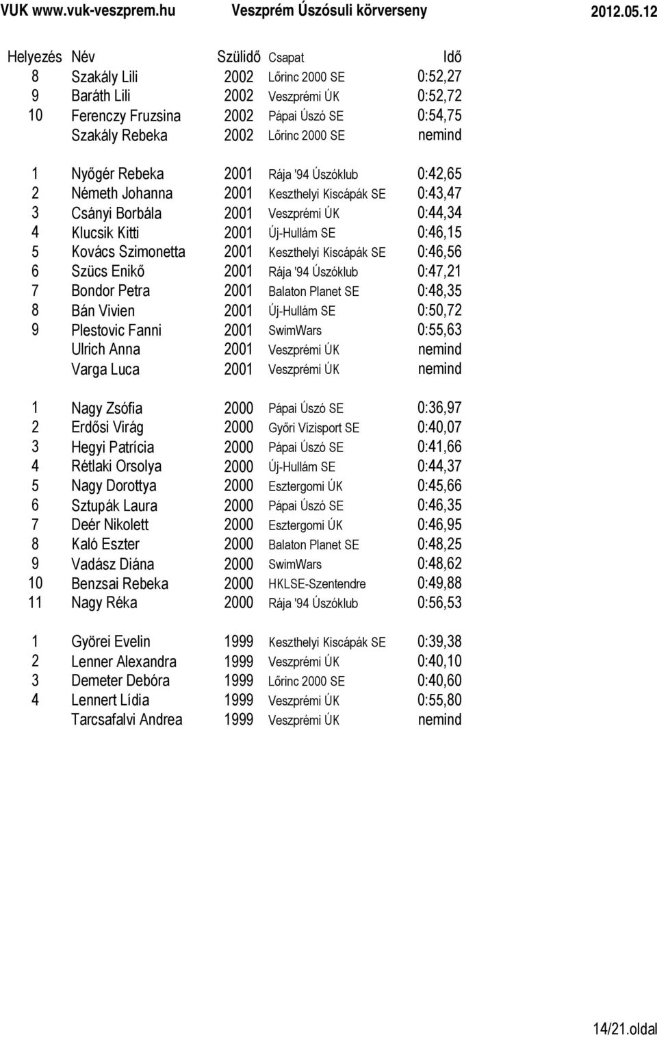 Kiscápák SE 0:46,56 6 Szücs Enikő 2001 Rája '94 Úszóklub 0:47,21 7 Bondor Petra 2001 Balaton Planet SE 0:48,35 8 Bán Vivien 2001 Új-Hullám SE 0:50,72 9 Plestovic Fanni 2001 SwimWars 0:55,63 Ulrich