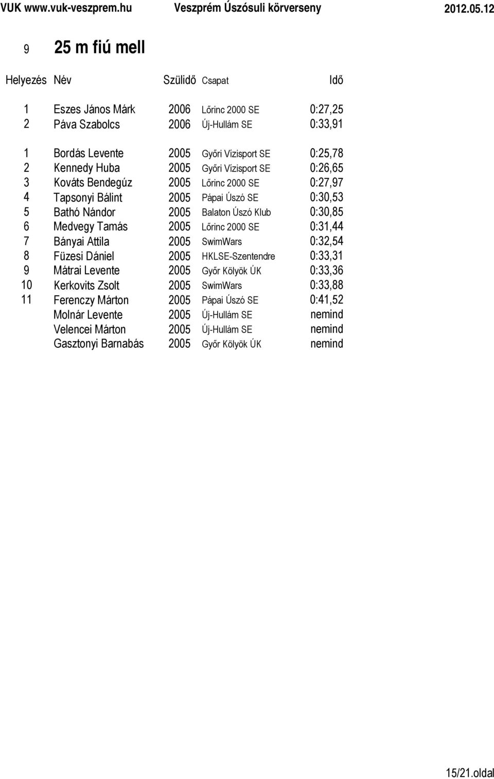 Lőrinc 2000 SE 0:31,44 7 Bányai Attila 2005 SwimWars 0:32,54 8 Füzesi Dániel 2005 HKLSE-Szentendre 0:33,31 9 Mátrai Levente 2005 Győr Kölyök ÚK 0:33,36 10 Kerkovits Zsolt 2005