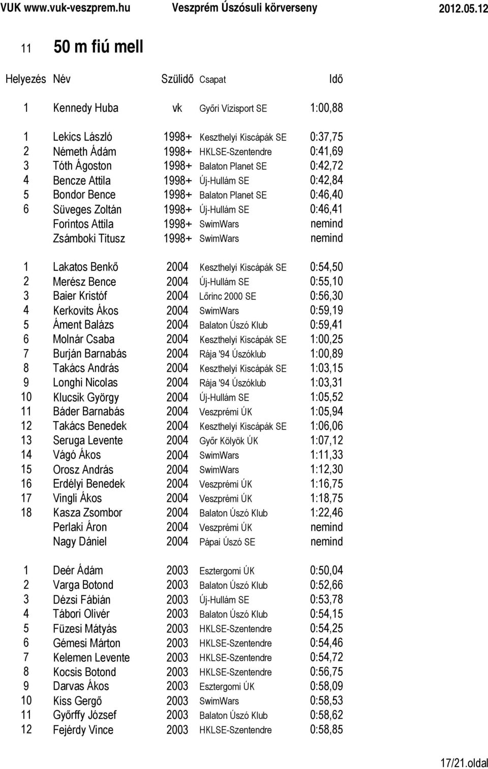 1998+ SwimWars nemind 1 Lakatos Benkő 2004 Keszthelyi Kiscápák SE 0:54,50 2 Merész Bence 2004 Új-Hullám SE 0:55,10 3 Baier Kristóf 2004 Lőrinc 2000 SE 0:56,30 4 Kerkovits Ákos 2004 SwimWars 0:59,19 5