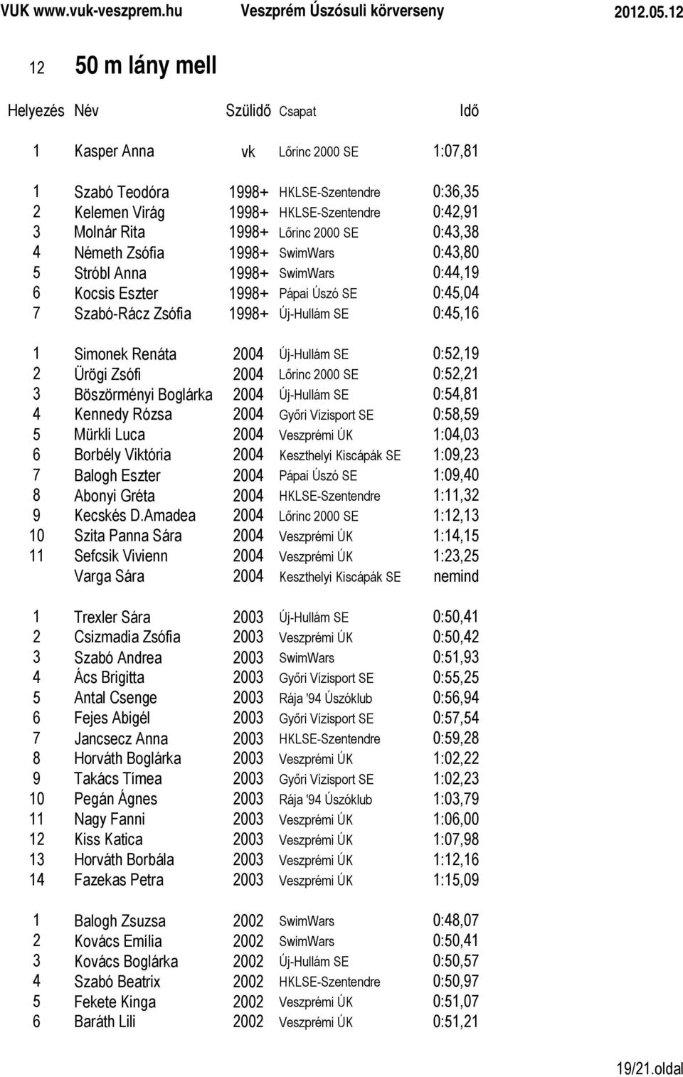 0:52,19 2 Ürögi Zsófi 2004 Lőrinc 2000 SE 0:52,21 3 Böszörményi Boglárka 2004 Új-Hullám SE 0:54,81 4 Kennedy Rózsa 2004 Győri Vízisport SE 0:58,59 5 Mürkli Luca 2004 Veszprémi ÚK 1:04,03 6 Borbély