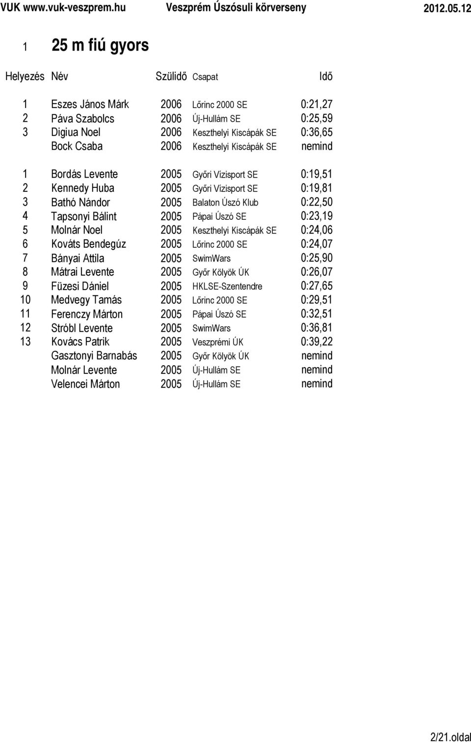 Molnár Noel 2005 Keszthelyi Kiscápák SE 0:24,06 6 Kováts Bendegúz 2005 Lőrinc 2000 SE 0:24,07 7 Bányai Attila 2005 SwimWars 0:25,90 8 Mátrai Levente 2005 Győr Kölyök ÚK 0:26,07 9 Füzesi Dániel 2005