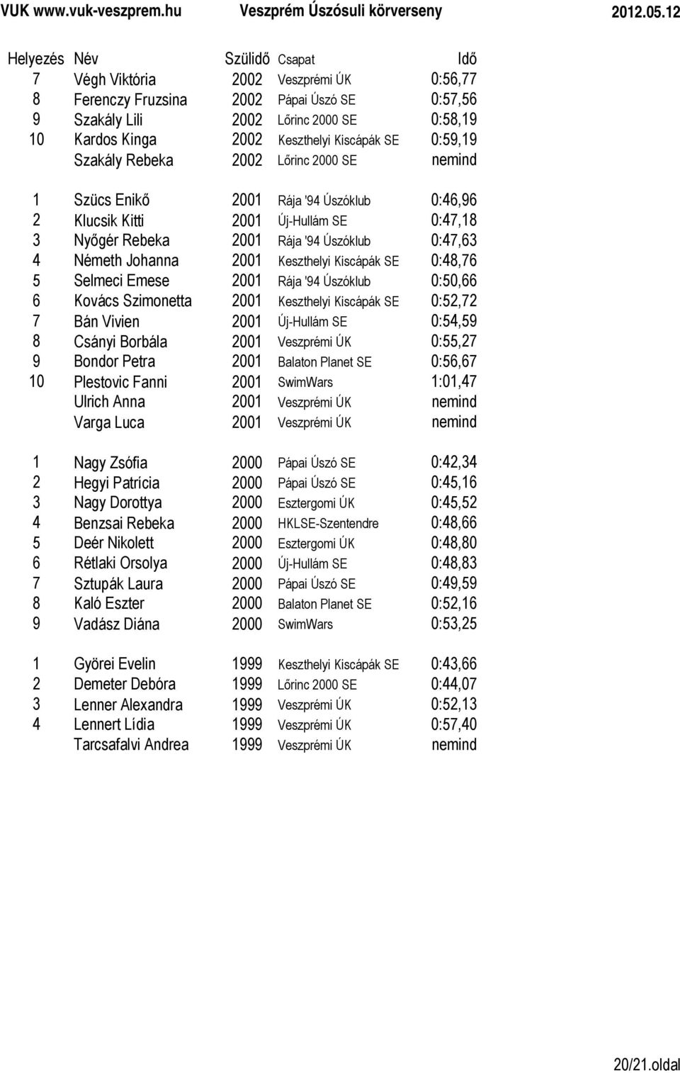 Kiscápák SE 0:48,76 5 Selmeci Emese 2001 Rája '94 Úszóklub 0:50,66 6 Kovács Szimonetta 2001 Keszthelyi Kiscápák SE 0:52,72 7 Bán Vivien 2001 Új-Hullám SE 0:54,59 8 Csányi Borbála 2001 Veszprémi ÚK