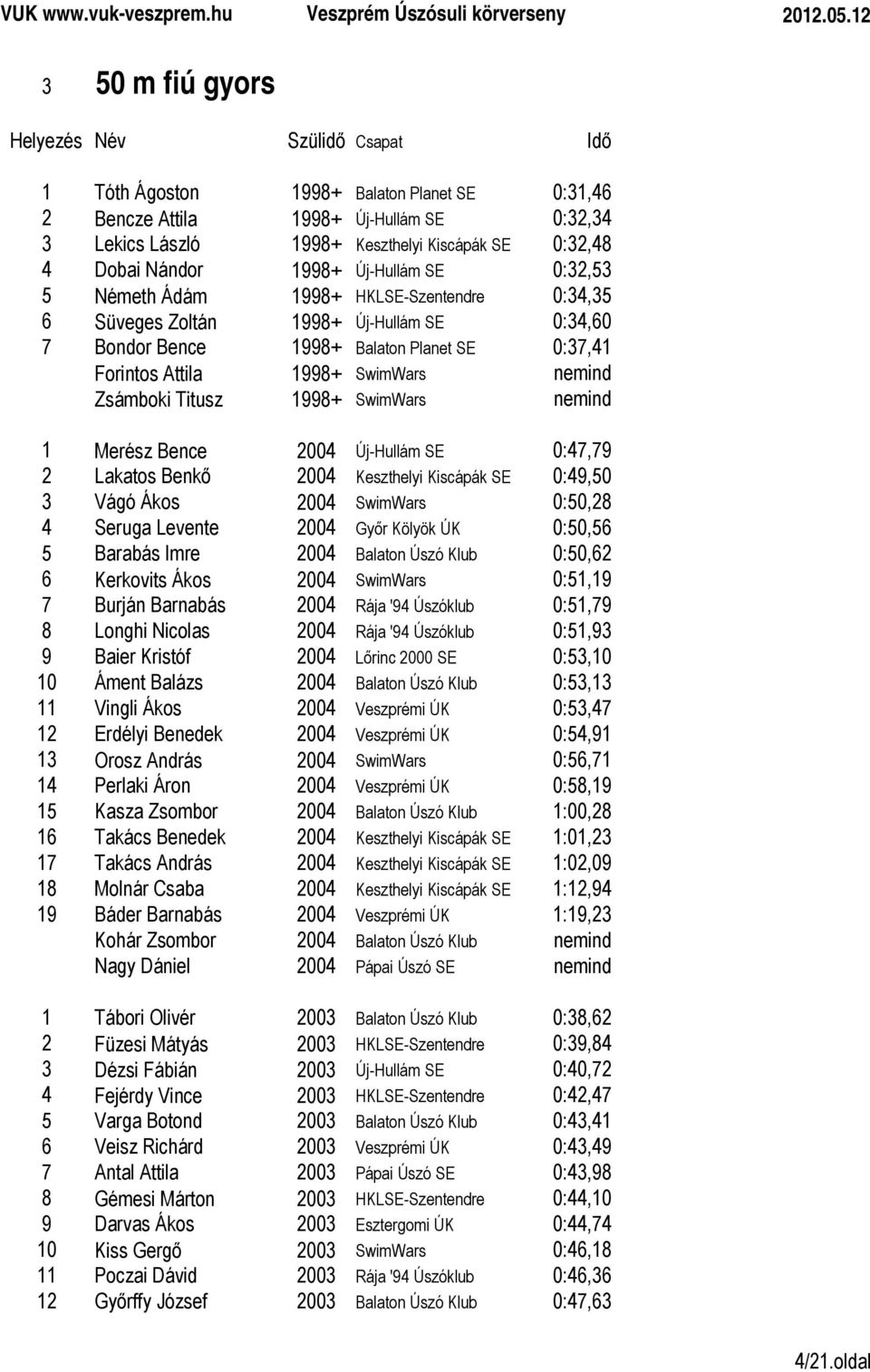 1998+ SwimWars nemind 1 Merész Bence 2004 Új-Hullám SE 0:47,79 2 Lakatos Benkő 2004 Keszthelyi Kiscápák SE 0:49,50 3 Vágó Ákos 2004 SwimWars 0:50,28 4 Seruga Levente 2004 Győr Kölyök ÚK 0:50,56 5