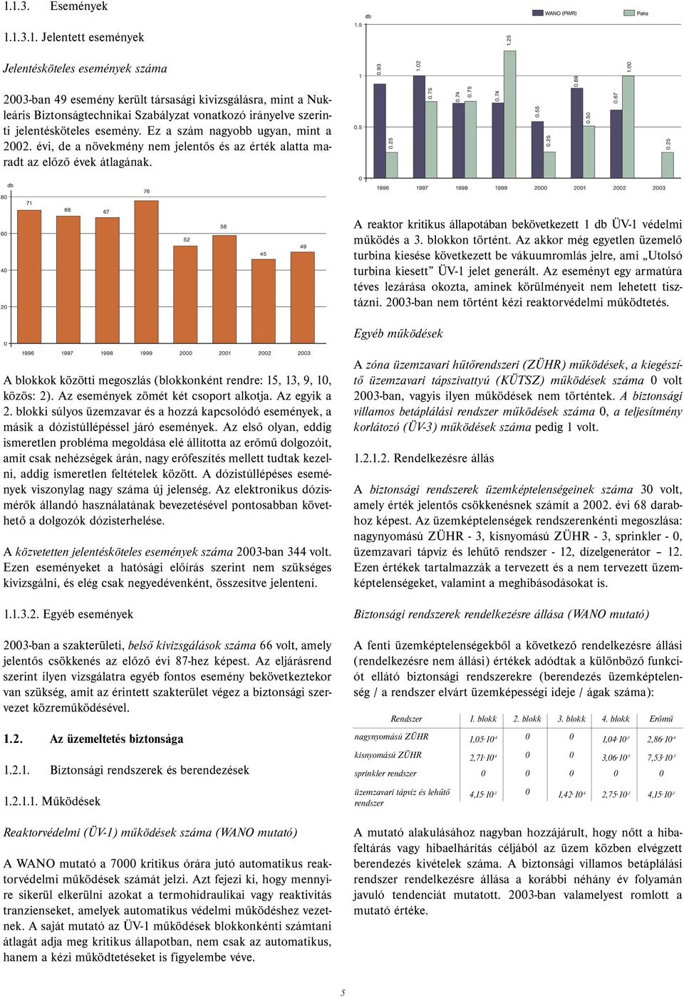 A reaktor kritikus állapotában bekövetkezett 1 db ÜV-1 védelmi működés a 3. blokkon történt.
