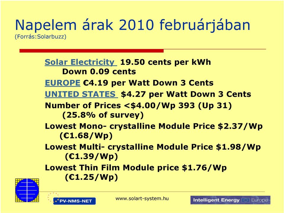 27 per Watt Down 3 Cents Number of Prices <$4.00/Wp 393 (Up 31) (25.