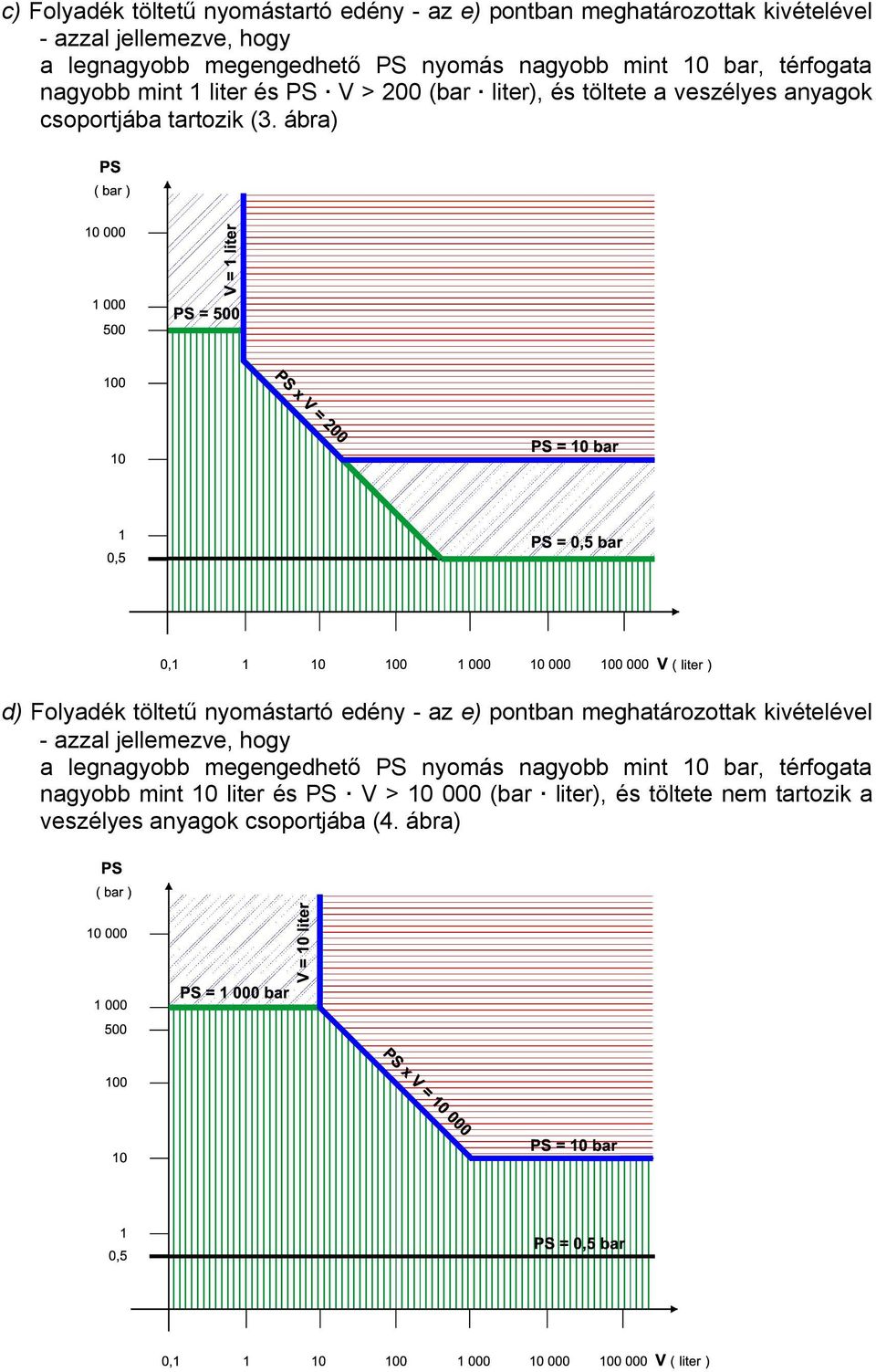 ábra) d) Folyadék töltetű nyomástartó edény - az e) pontban meghatározottak kivételével - azzal jellemezve, hogy a legnagyobb megengedhető PS